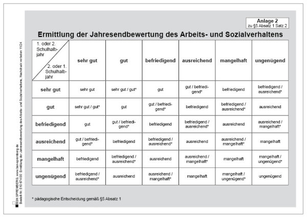 Ermittlung der Jahresendbewertung des Arbeits- und Sozialverhaltens, M-V